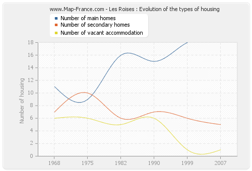 Les Roises : Evolution of the types of housing